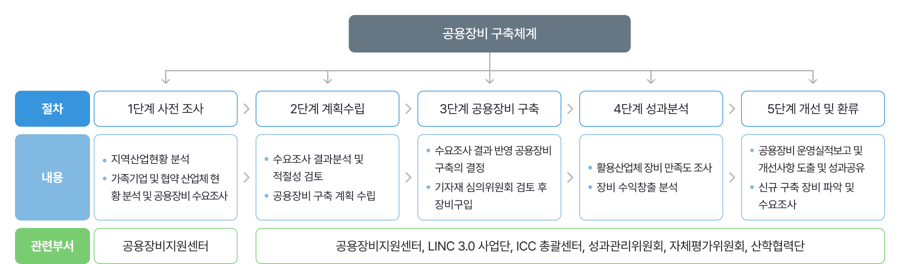 공용장비 운영절차